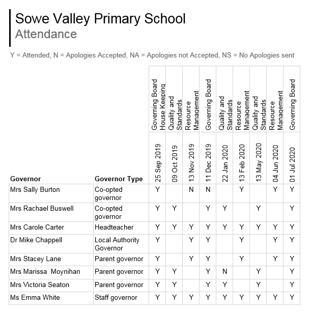 governors attendance