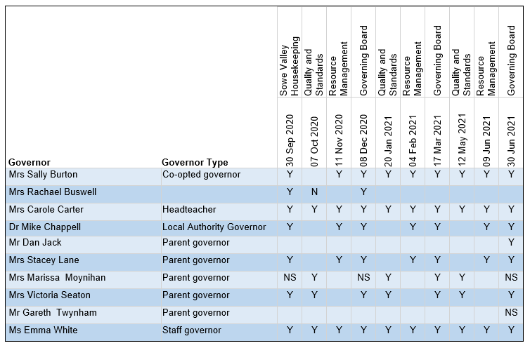 governors attendance 9.21